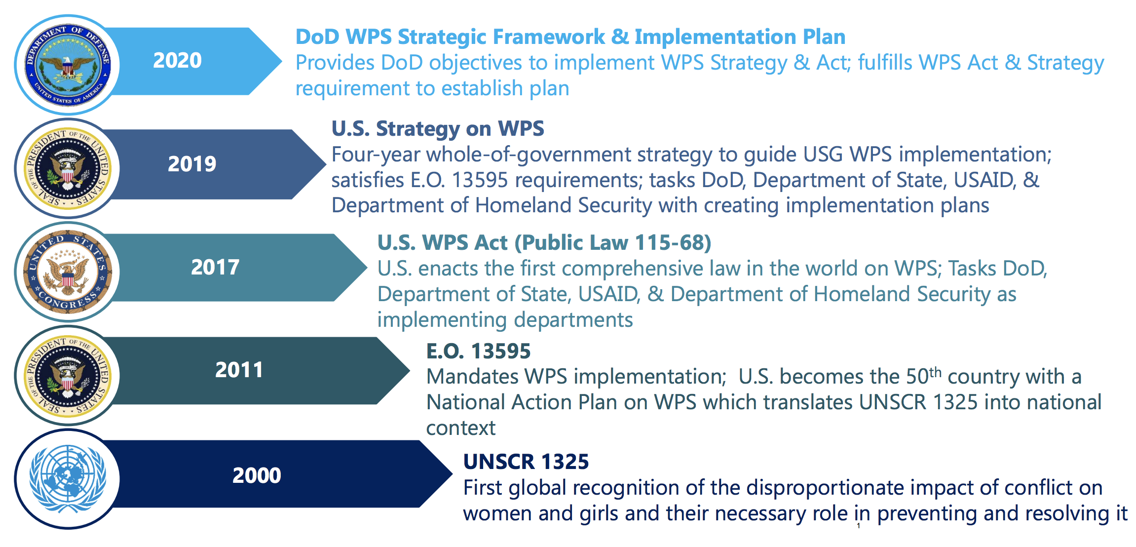 A graphic illustrating the history of WPS implementation. 